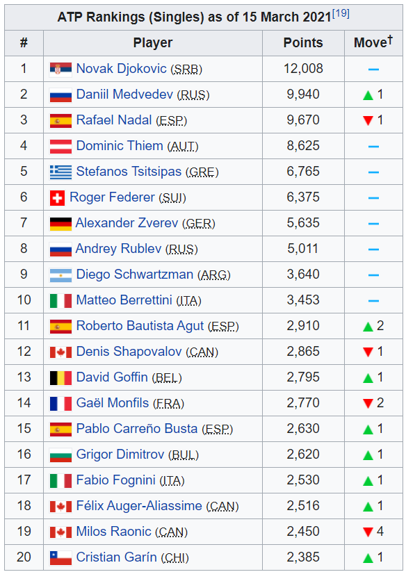 ATP rankings